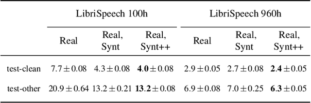 Figure 4 for Synt++: Utilizing Imperfect Synthetic Data to Improve Speech Recognition