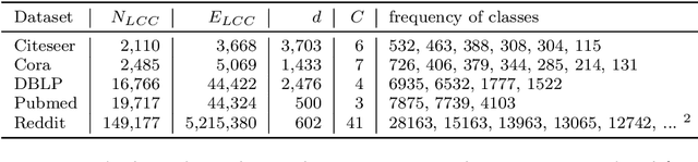 Figure 2 for Scalable Attack on Graph Data by Injecting Vicious Nodes