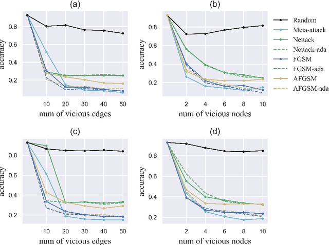 Figure 4 for Scalable Attack on Graph Data by Injecting Vicious Nodes