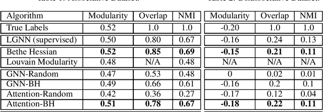 Figure 1 for Unsupervised Community Detection with Modularity-Based Attention Model