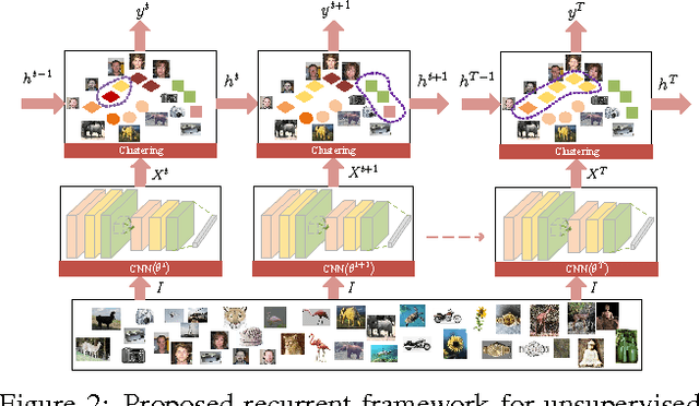 Figure 3 for Joint Unsupervised Learning of Deep Representations and Image Clusters