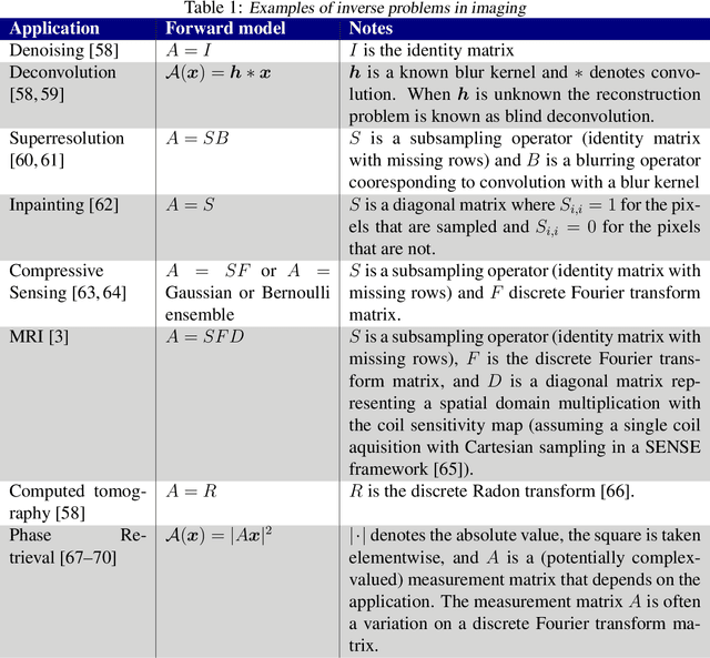 Figure 2 for Deep Learning Techniques for Inverse Problems in Imaging