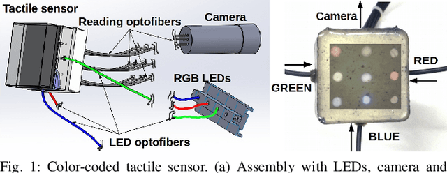 Figure 1 for Color-Coded Fiber-Optic Tactile Sensor for an Elastomeric Robot Skin