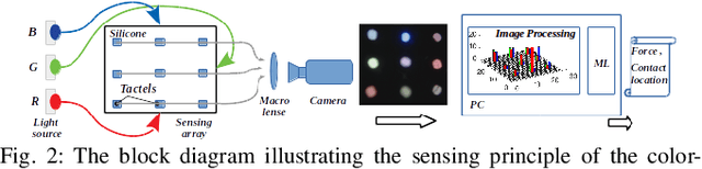 Figure 3 for Color-Coded Fiber-Optic Tactile Sensor for an Elastomeric Robot Skin