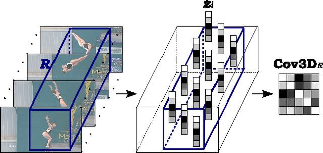 Figure 1 for Spatio-Temporal Covariance Descriptors for Action and Gesture Recognition