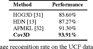 Figure 4 for Spatio-Temporal Covariance Descriptors for Action and Gesture Recognition