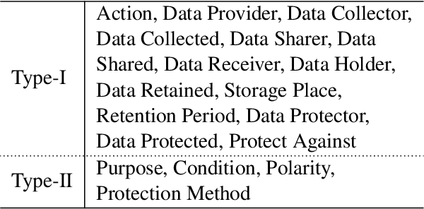 Figure 3 for Intent Classification and Slot Filling for Privacy Policies