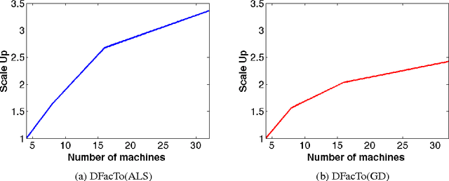 Figure 2 for DFacTo: Distributed Factorization of Tensors