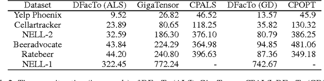 Figure 3 for DFacTo: Distributed Factorization of Tensors