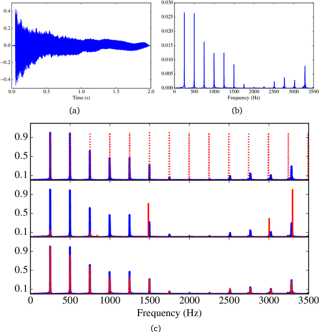 Figure 1 for Efficient Learning of Harmonic Priors for Pitch Detection in Polyphonic Music