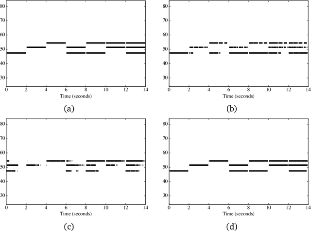 Figure 3 for Efficient Learning of Harmonic Priors for Pitch Detection in Polyphonic Music