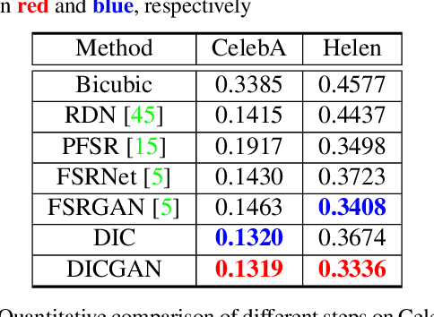Figure 4 for Deep Face Super-Resolution with Iterative Collaboration between Attentive Recovery and Landmark Estimation