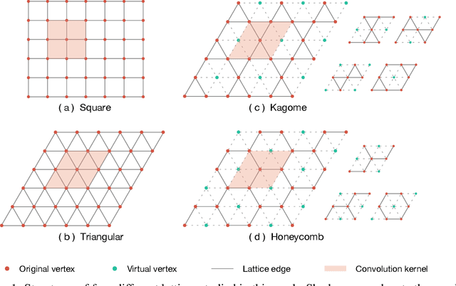 Figure 1 for Lattice Convolutional Networks for Learning Ground States of Quantum Many-Body Systems