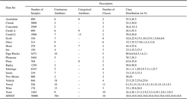 Figure 2 for Semi-Supervised Active Learning for Support Vector Machines: A Novel Approach that Exploits Structure Information in Data