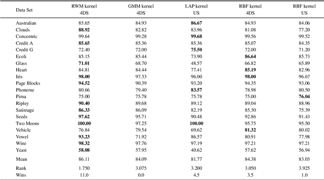 Figure 4 for Semi-Supervised Active Learning for Support Vector Machines: A Novel Approach that Exploits Structure Information in Data
