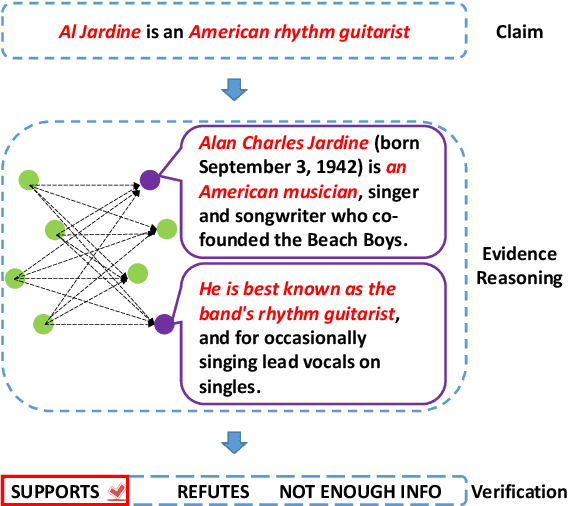 Figure 1 for Kernel Graph Attention Network for Fact Verification