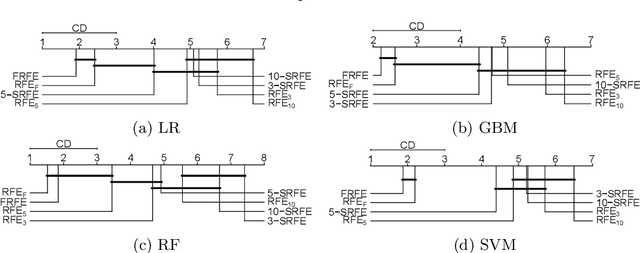 Figure 3 for Fibonacci and k-Subsecting Recursive Feature Elimination