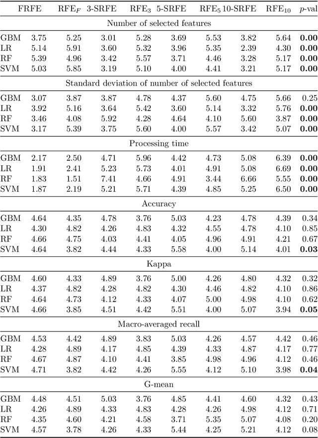 Figure 4 for Fibonacci and k-Subsecting Recursive Feature Elimination