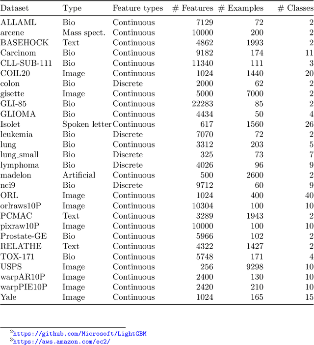 Figure 2 for Fibonacci and k-Subsecting Recursive Feature Elimination
