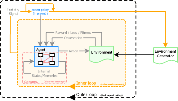Figure 2 for BADGER: Learning to (Learn [Learning Algorithms] through Multi-Agent Communication)