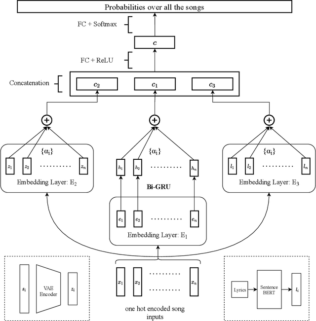 Figure 2 for Multimodal Fusion Based Attentive Networks for Sequential Music Recommendation