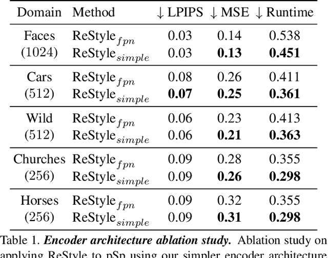 Figure 2 for ReStyle: A Residual-Based StyleGAN Encoder via Iterative Refinement