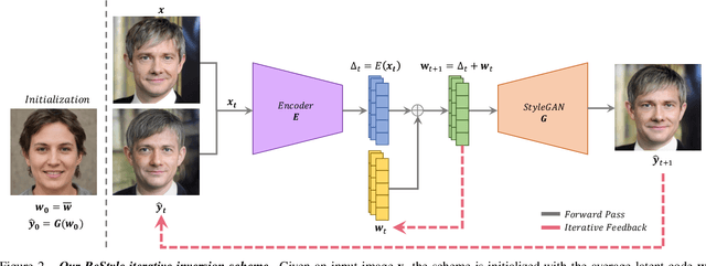 Figure 3 for ReStyle: A Residual-Based StyleGAN Encoder via Iterative Refinement