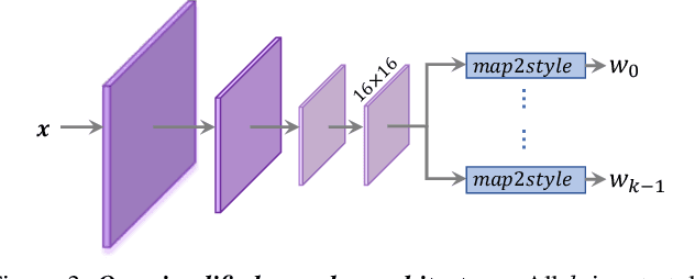 Figure 4 for ReStyle: A Residual-Based StyleGAN Encoder via Iterative Refinement