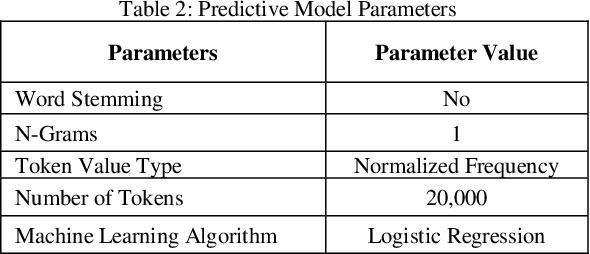 Figure 2 for Empirical Evaluations of Seed Set Selection Strategies for Predictive Coding