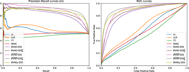 Figure 3 for Bayesian Variational Autoencoders for Unsupervised Out-of-Distribution Detection