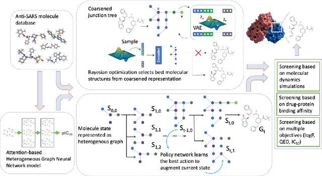 Figure 1 for Benchmarking Deep Graph Generative Models for Optimizing New Drug Molecules for COVID-19