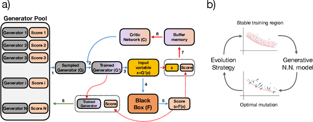 Figure 1 for Generative Evolutionary Strategy For Black-Box Optimizations