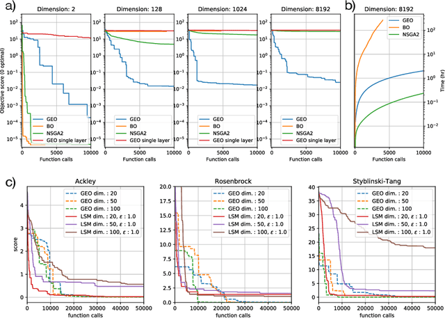 Figure 4 for Generative Evolutionary Strategy For Black-Box Optimizations