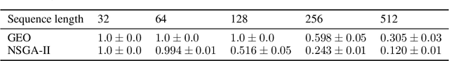 Figure 2 for Generative Evolutionary Strategy For Black-Box Optimizations