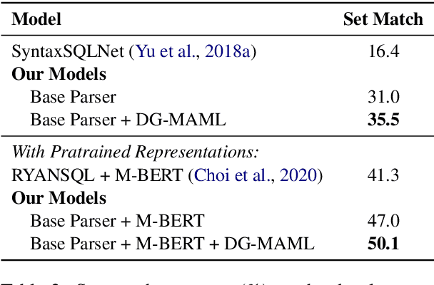 Figure 3 for Meta-Learning for Domain Generalization in Semantic Parsing
