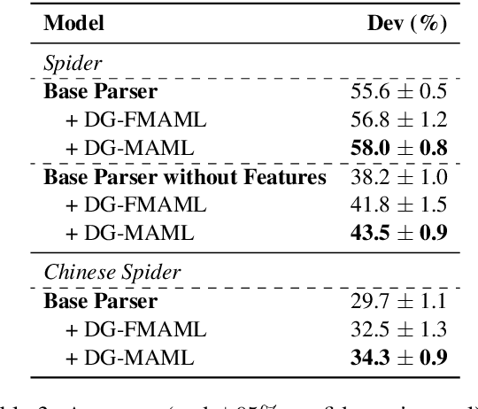 Figure 4 for Meta-Learning for Domain Generalization in Semantic Parsing