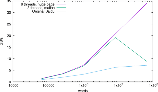 Figure 1 for Accelerating HPC codes on Intel(R) Omni-Path Architecture networks: From particle physics to Machine Learning