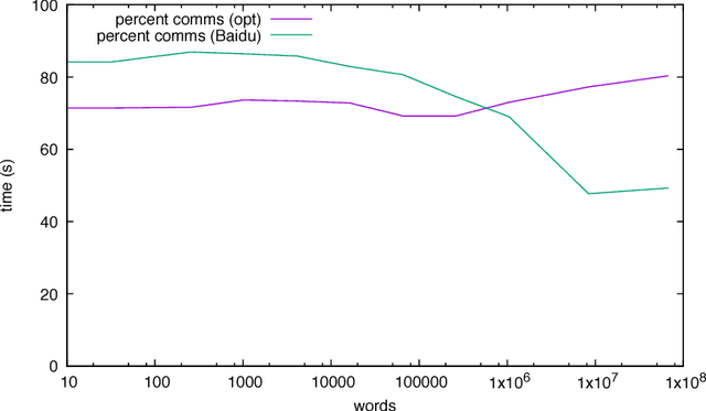 Figure 4 for Accelerating HPC codes on Intel(R) Omni-Path Architecture networks: From particle physics to Machine Learning