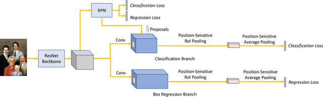 Figure 2 for Detecting Faces Using Region-based Fully Convolutional Networks