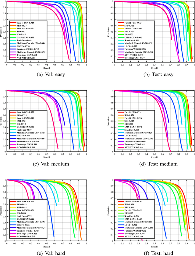 Figure 3 for Detecting Faces Using Region-based Fully Convolutional Networks