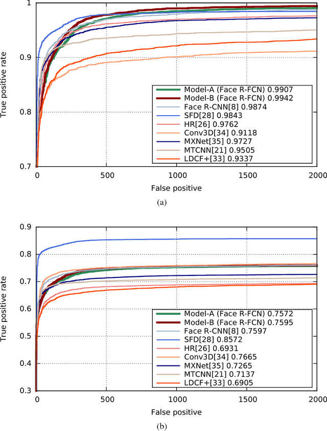 Figure 4 for Detecting Faces Using Region-based Fully Convolutional Networks