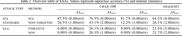 Figure 3 for Superclass Adversarial Attack