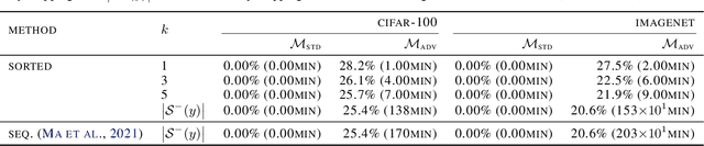 Figure 4 for Superclass Adversarial Attack