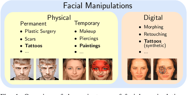 Figure 1 for Impact of Facial Tattoos and Paintings on Face Recognition Systems