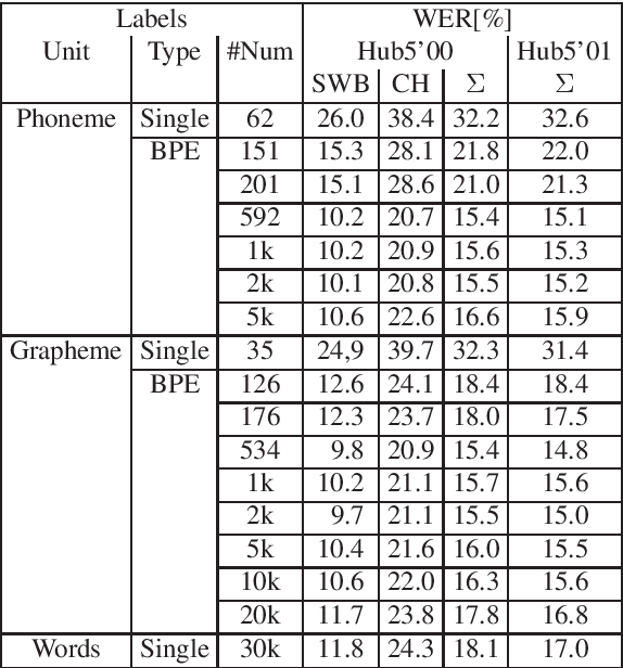 Figure 1 for Investigations on Phoneme-Based End-To-End Speech Recognition