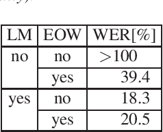 Figure 4 for Investigations on Phoneme-Based End-To-End Speech Recognition