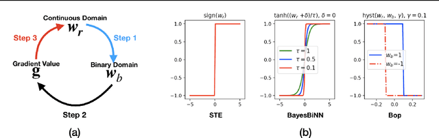 Figure 1 for Training Binary Neural Networks using the Bayesian Learning Rule