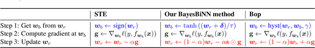 Figure 2 for Training Binary Neural Networks using the Bayesian Learning Rule