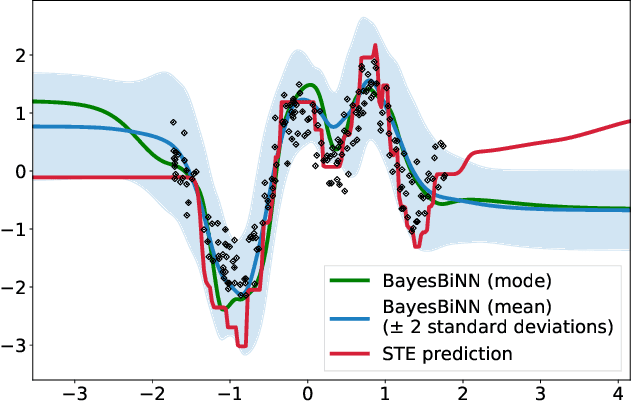 Figure 3 for Training Binary Neural Networks using the Bayesian Learning Rule
