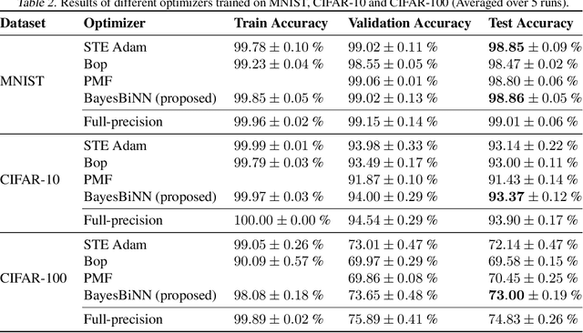Figure 4 for Training Binary Neural Networks using the Bayesian Learning Rule
